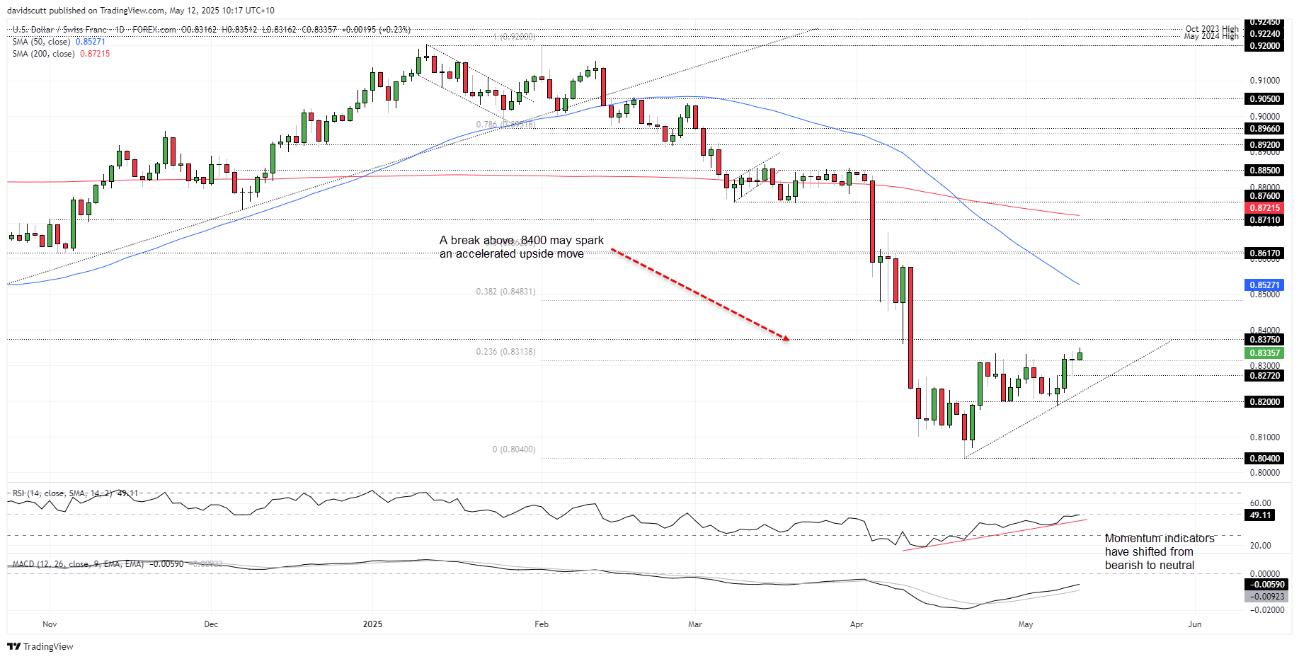 USD/CHF Climbs While Gold Pressured as Risk Sentiment Improves on Trade Reset