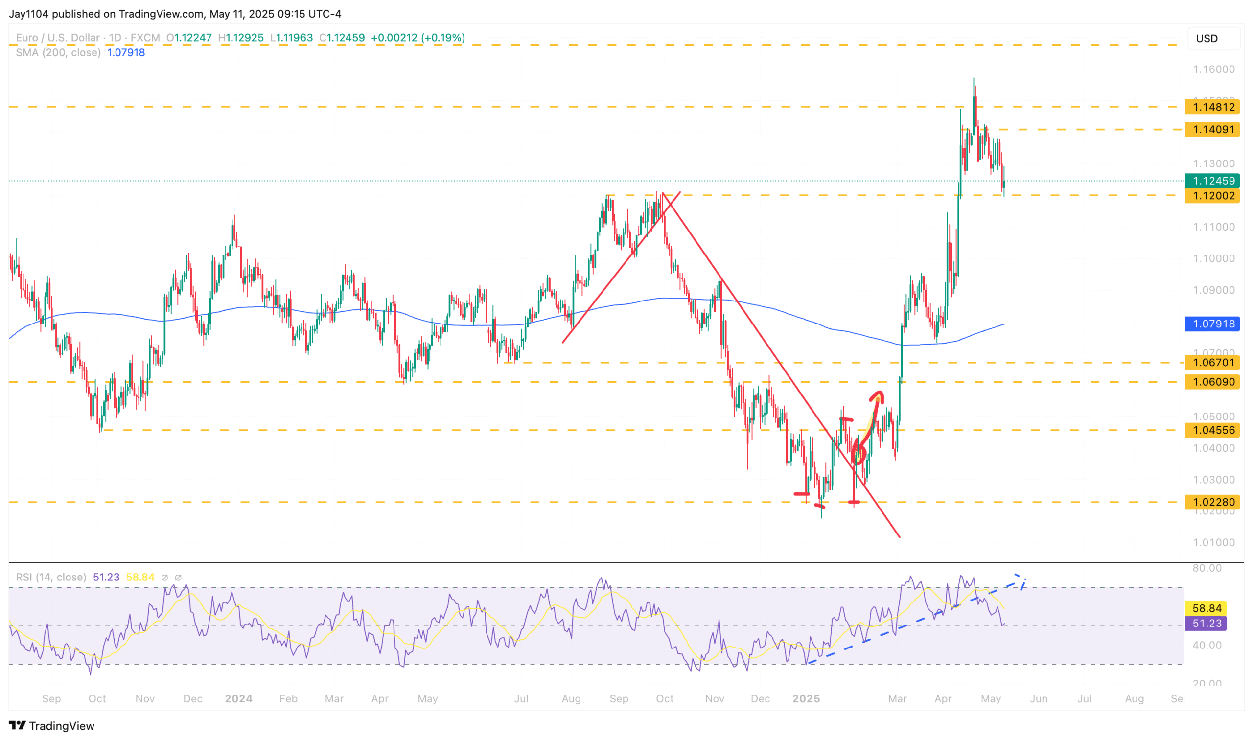 Stocks Week Ahead: Technical Patterns and Inflation Risks Shape Market Outlook