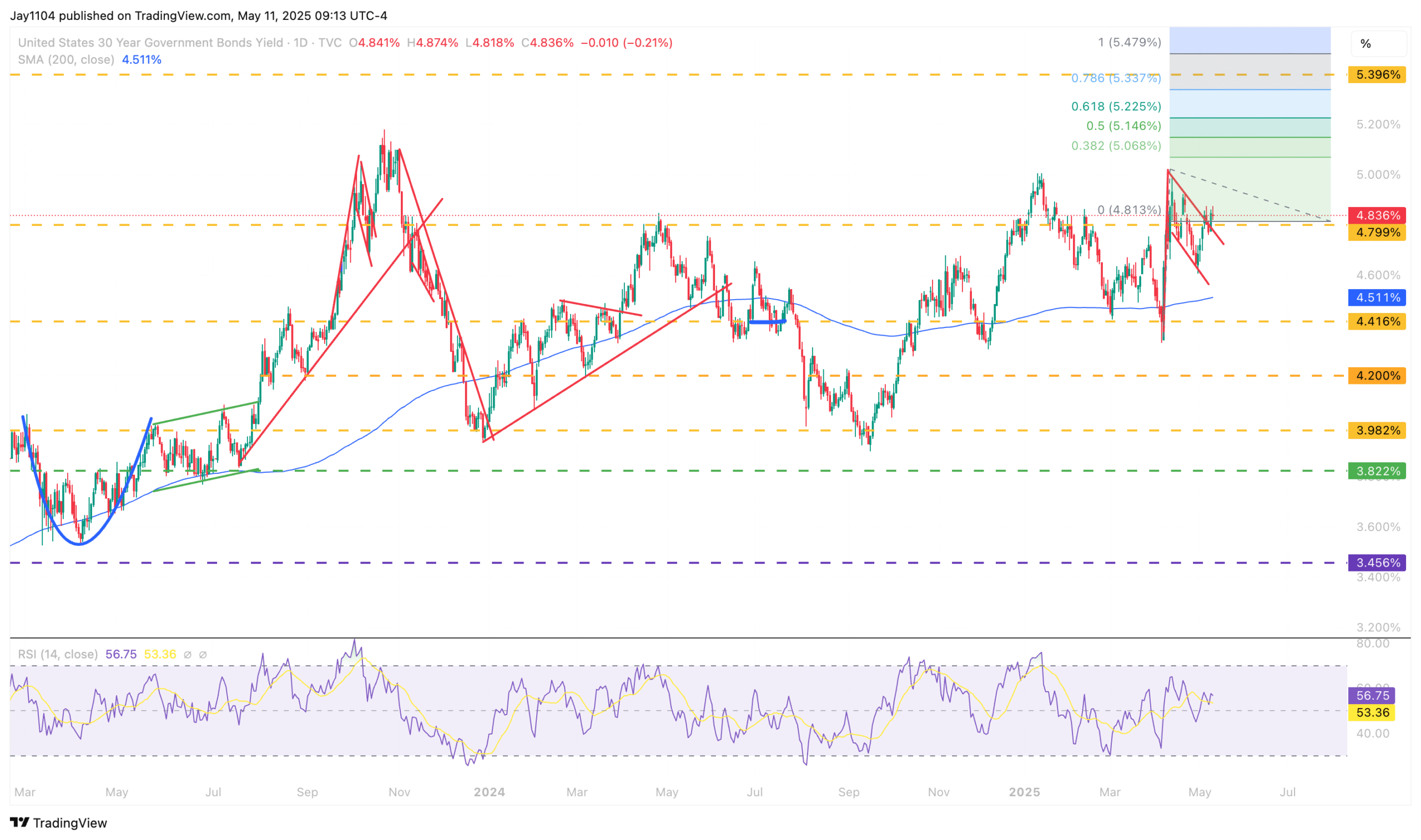 Stocks Week Ahead: Technical Patterns and Inflation Risks Shape Market Outlook
