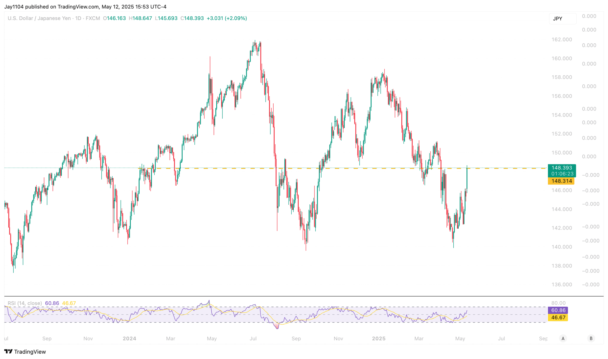 S&P 500: Bulls Holding Out for the Next Catalyst to Push Higher
