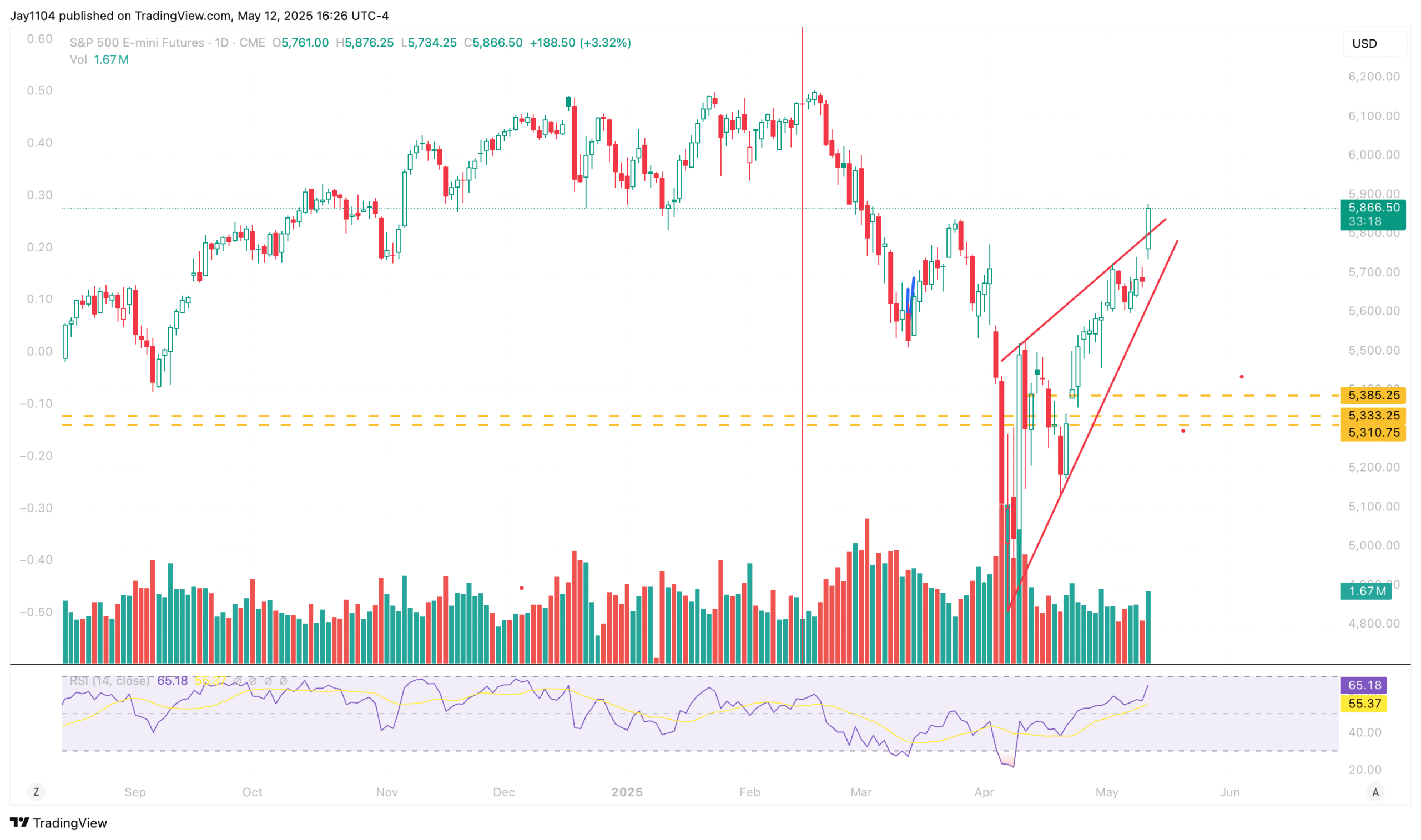 S&P 500: Bulls Holding Out for the Next Catalyst to Push Higher