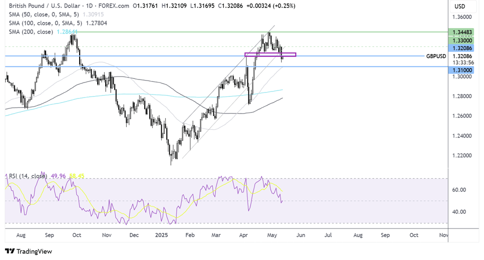 GBP/USD Drifts Lower as UK Labor Market Cools and US CPI Looms