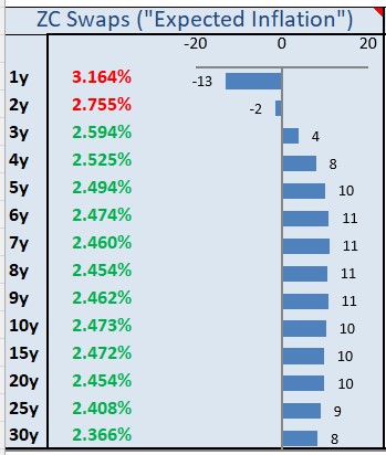 Zero-Coupon Swaps ( Inflation Surprise? Core CPI Cools Again—But Not All Is as It Seems