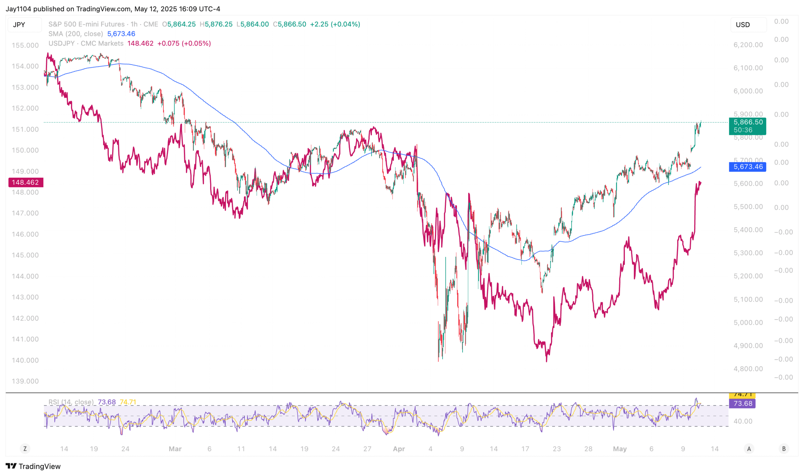 S&P 500: Bulls Holding Out for the Next Catalyst to Push Higher
