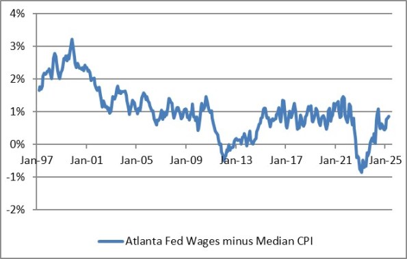 Atlanta Fed Wages Minus Median CPI Inflation Surprise? Core CPI Cools Again—But Not All Is as It Seems