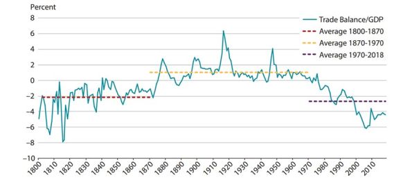 U.S. Trade Balance as Percent of GDP Inflation Surprise? Core CPI Cools Again—But Not All Is as It Seems