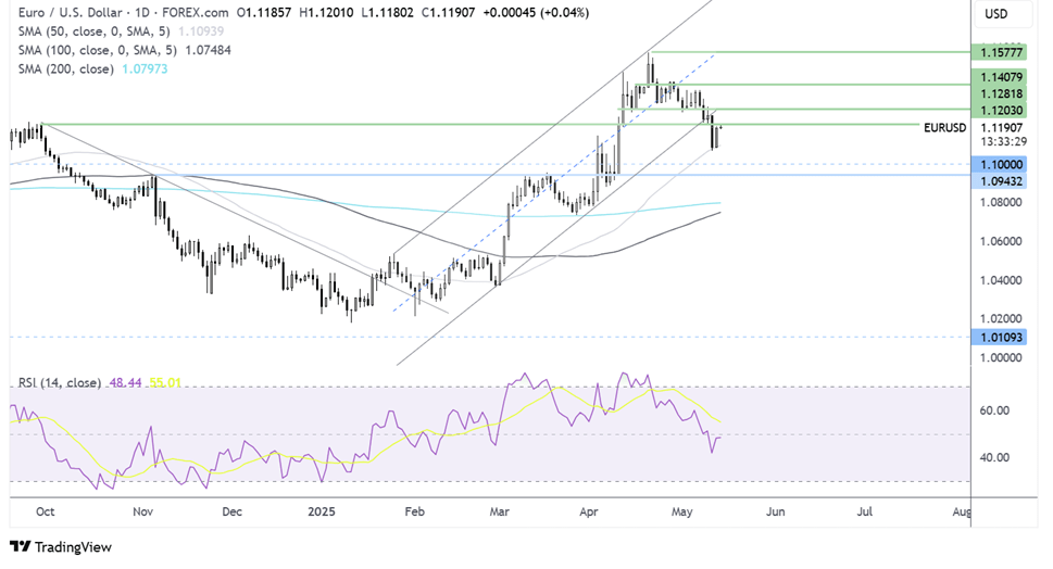 EUR/USD Climbs on US CPI Miss, but June ECB Meeting Could Cap Gains