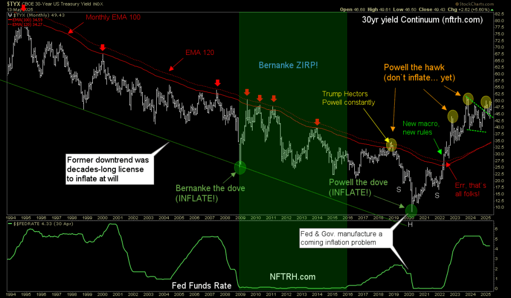 30 Year Treasury Yield Continuum After the Gold Standard Was Ended S&P 500 Vs. Gold: Finance Replaced Productivity After 1971