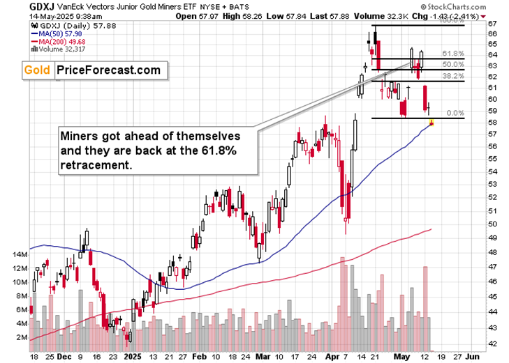 Gold Breaks May Lows Without US Dollar Strength—A Red Flag for Bulls