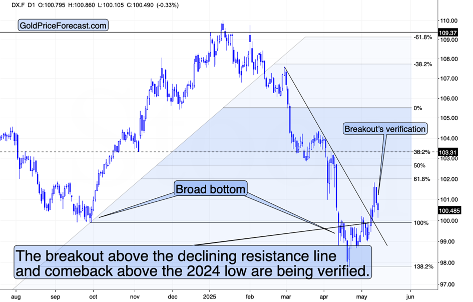 Gold Breaks May Lows Without US Dollar Strength—A Red Flag for Bulls
