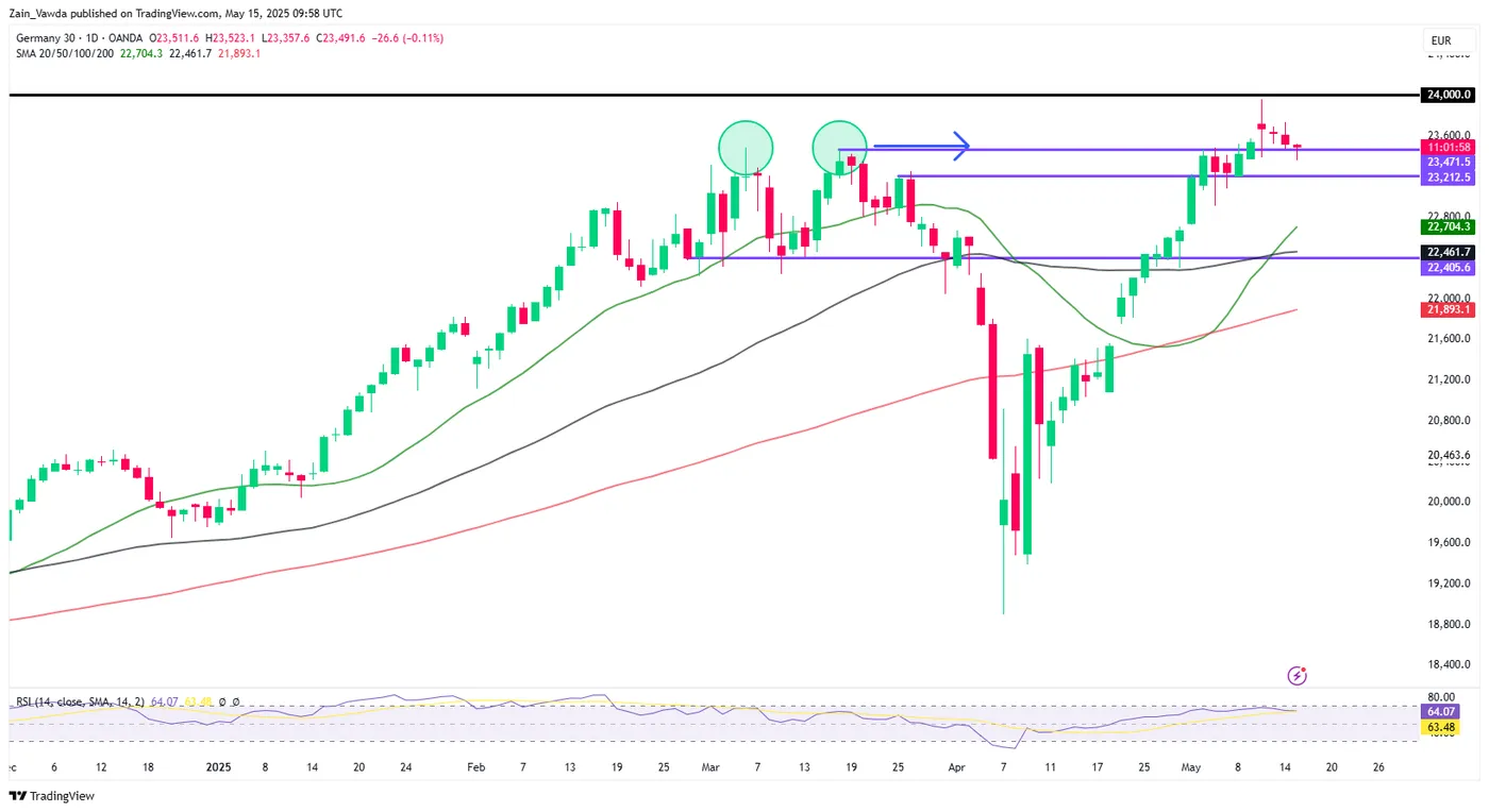 Europe Mid-Session Bell: DAX Consolidates After All-Time Highs