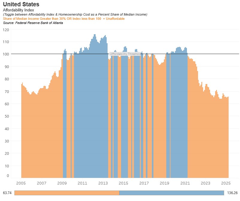 Homebuyers Are Paying More for Less