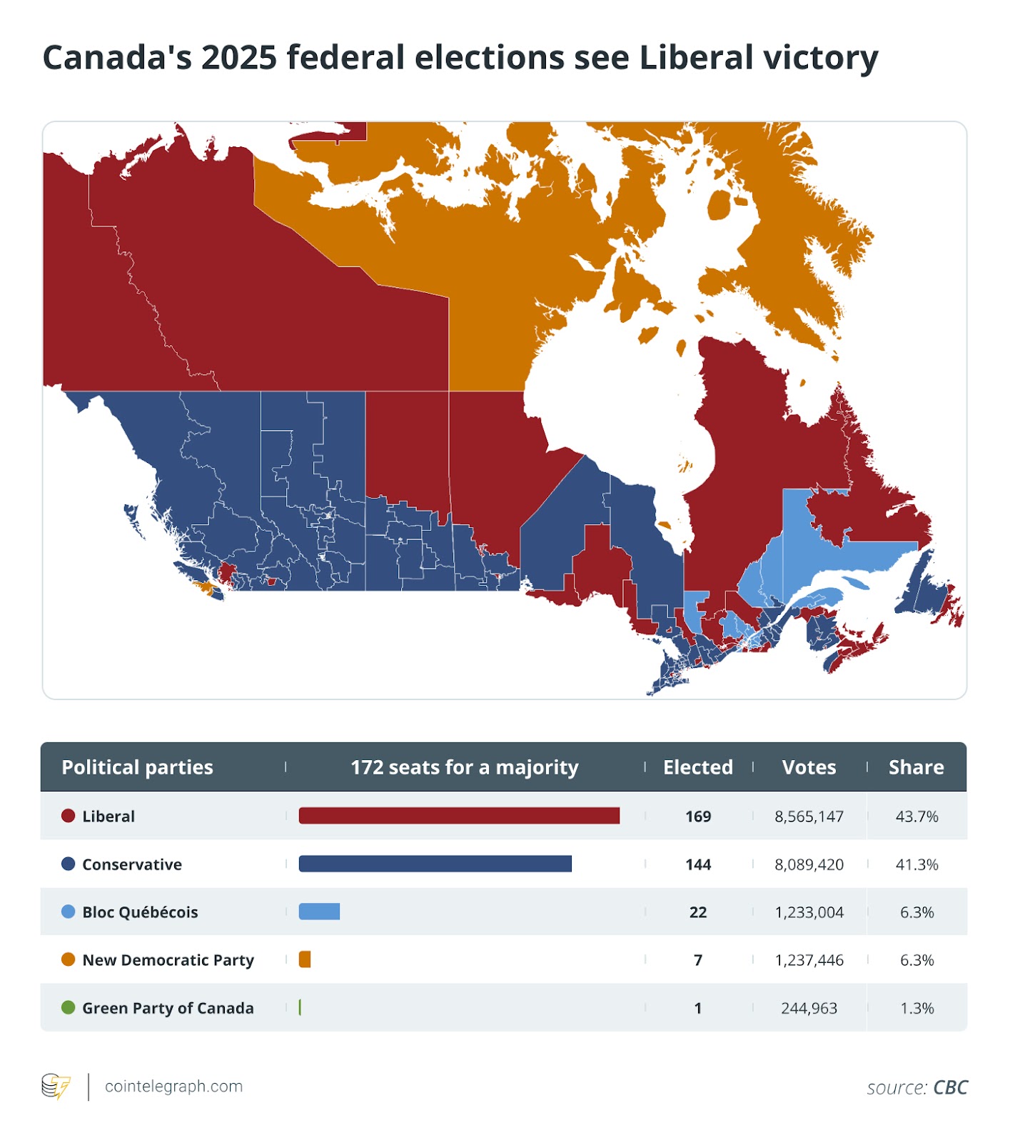 Canada lags with stablecoin approach, but there’s room to catch up