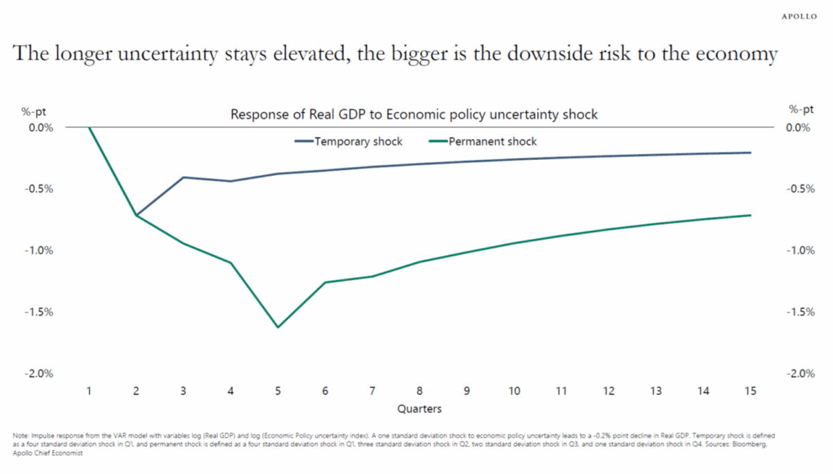 Economic Growth Faces Pressure from Rising Uncertainty