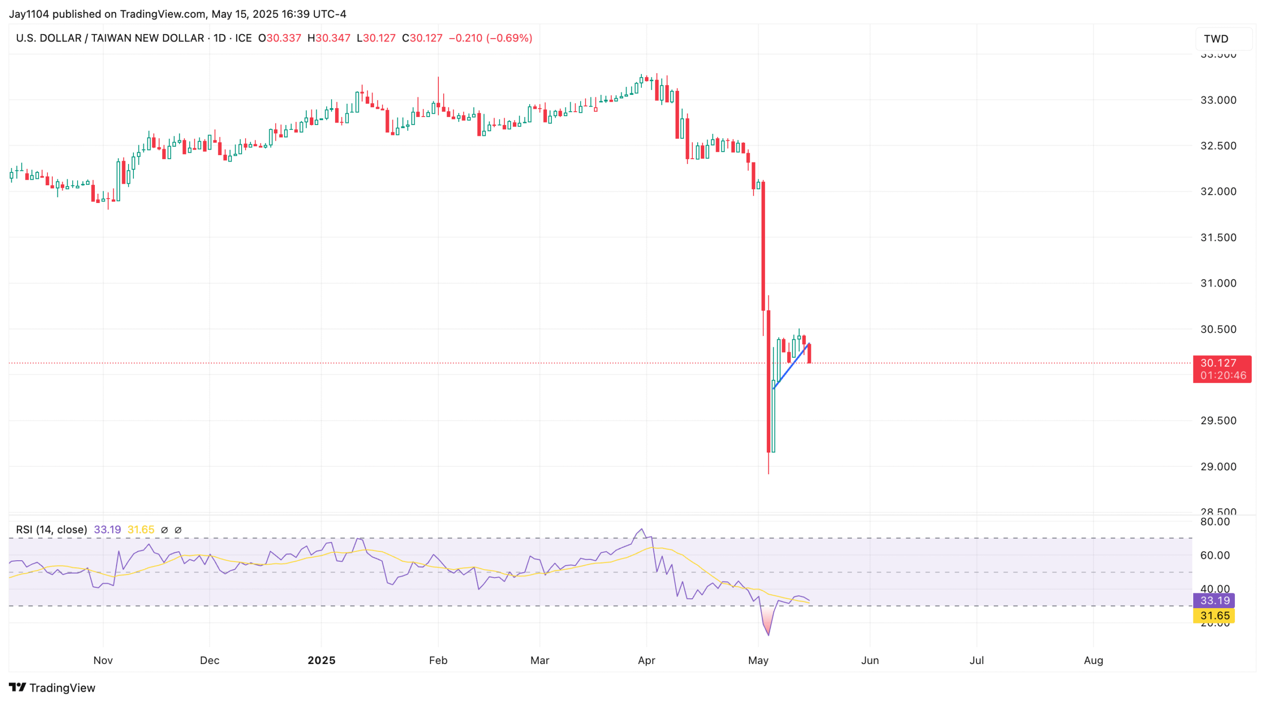 Markets Could Lose Buy-the-Dip Support After May OPEX Gamma Drops
