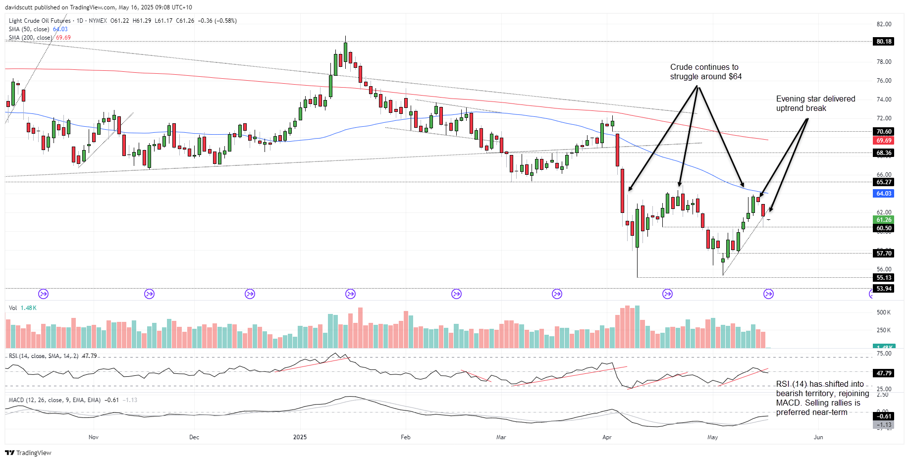 Crude Oil Cracks, Gold Glitters, USD/JPY Drifts as Soft US Data Hammers Yields