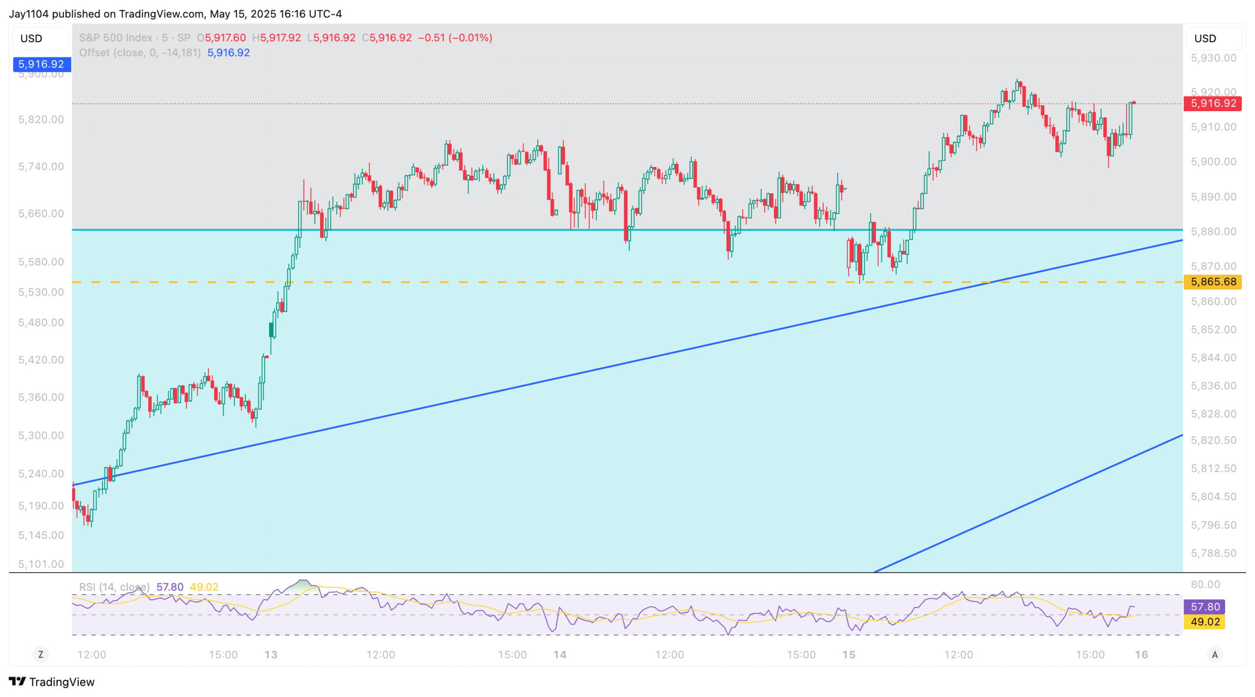 Markets Could Lose Buy-the-Dip Support After May OPEX Gamma Drops