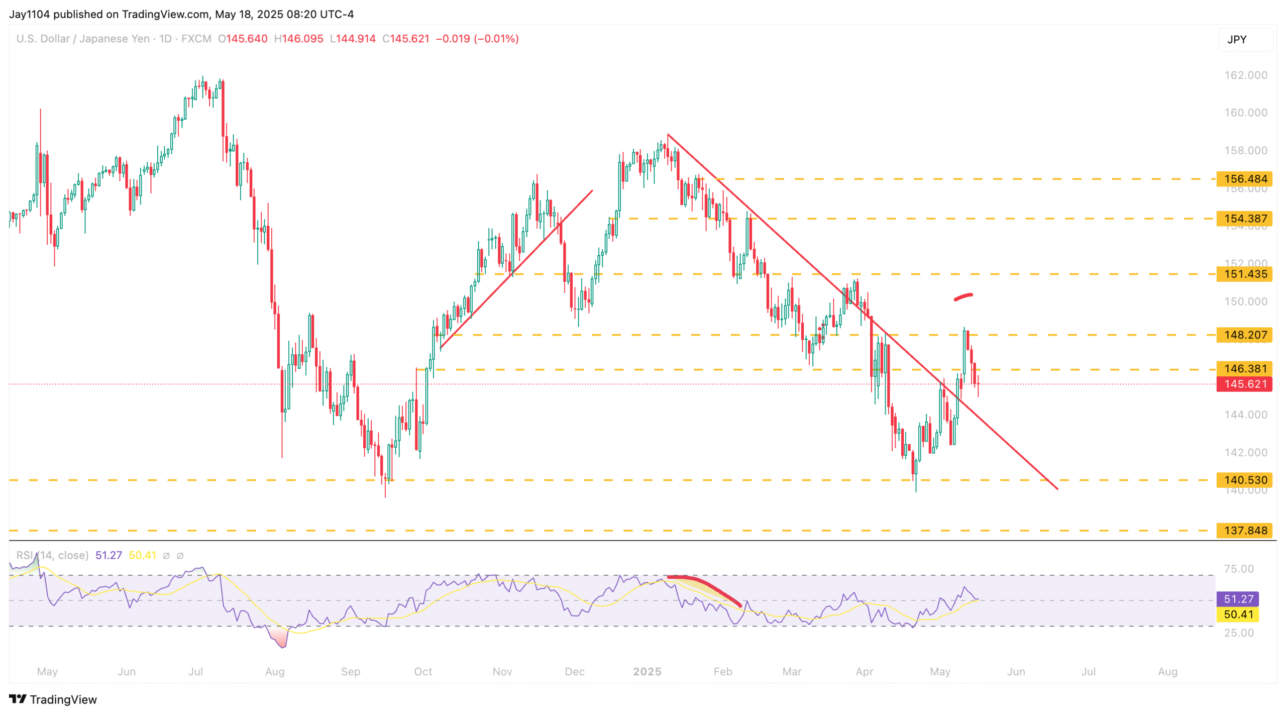 Stocks Week Ahead: Markets May Correct After Moody’s Cut and Tariff Deal Bounce  
