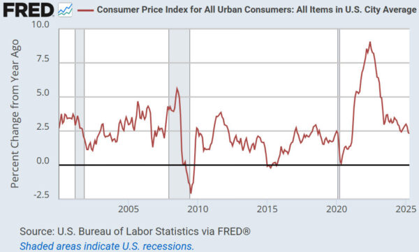CPI Hits New Cycle Low—But Fed Remains Frozen Amid Tariff Uncertainty
