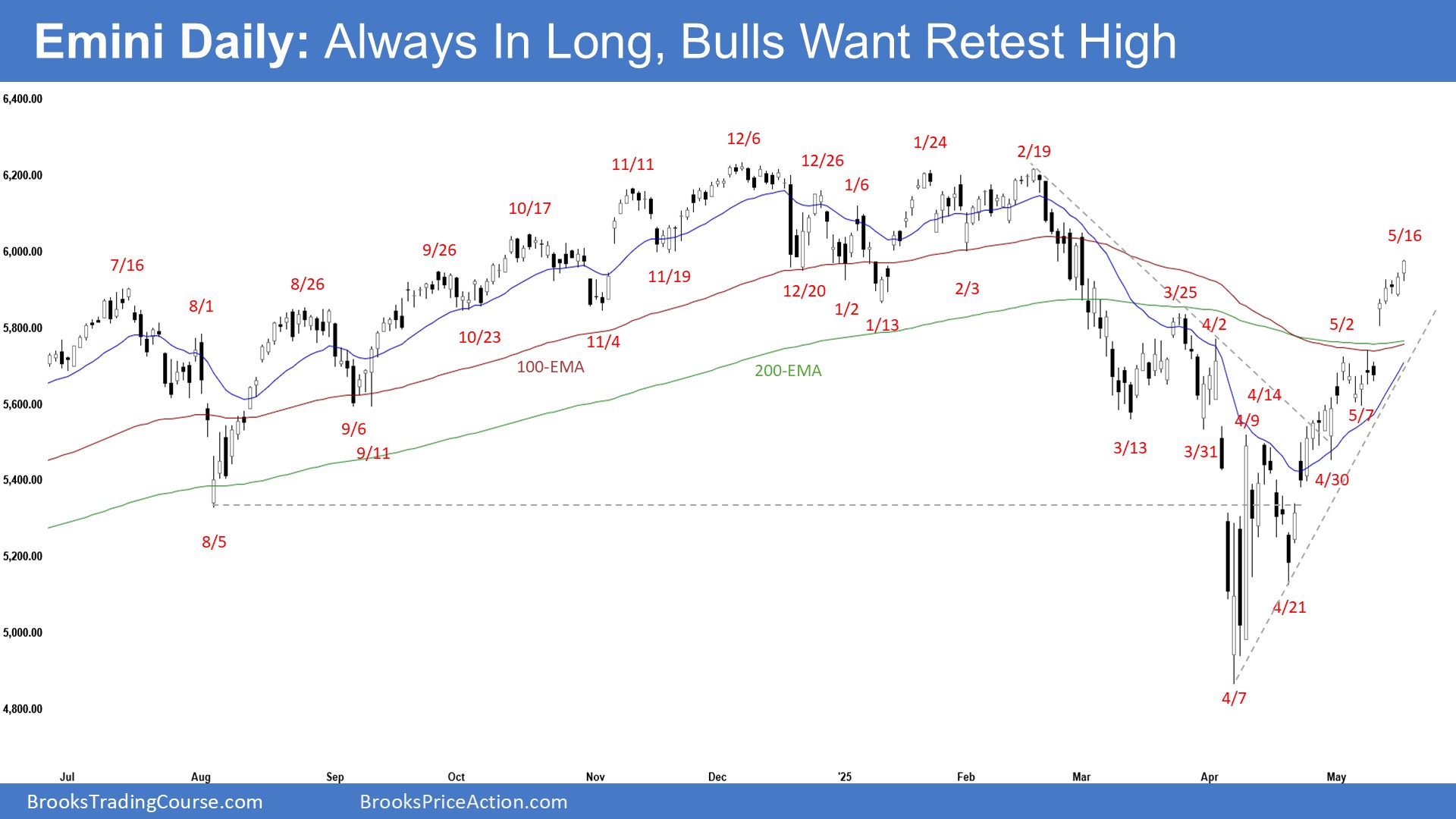 S&P 500 E-mini Forms Strong Reversal as Bears Challenge Breakout Momentum