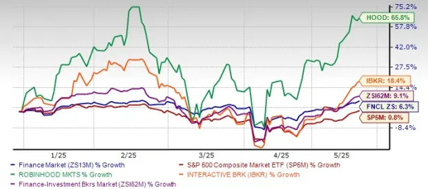 HOOD vs. IBKR: Which Fintech Broker is Poised for More Growth?