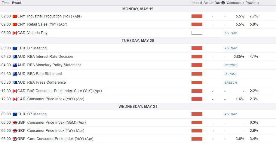 Markets Weekly Outlook: RBA, PBoC Decisions and UK Inflation in Focus