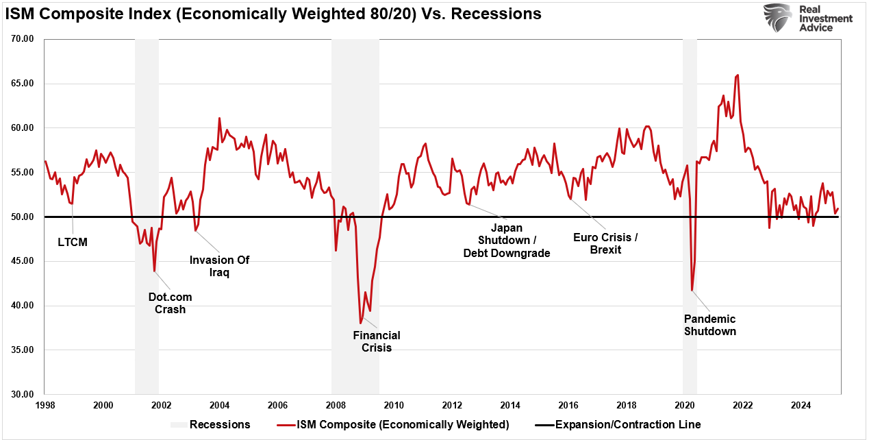 Recession Probabilities Decline as Markets Signal Soft Landing