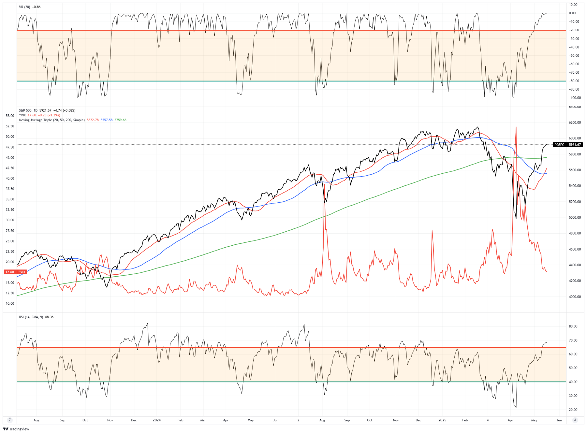 Recession Probabilities Decline as Markets Signal Soft Landing