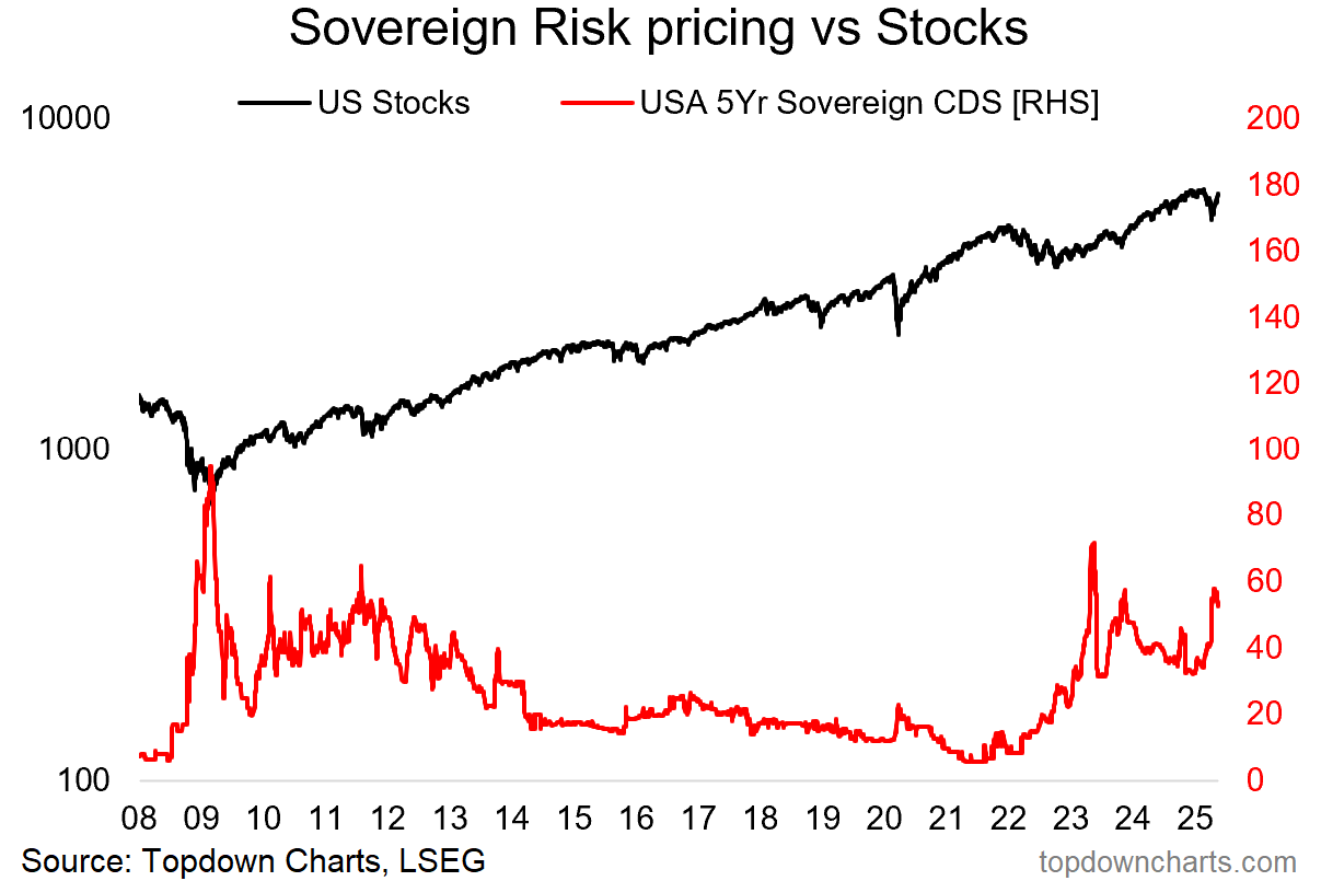 6 Charts Show How Valuations, Credit Risk, and Sentiment Could Stall the Rebound