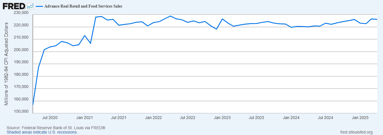 Retail Sales Continue to Show the Effects of Inflation