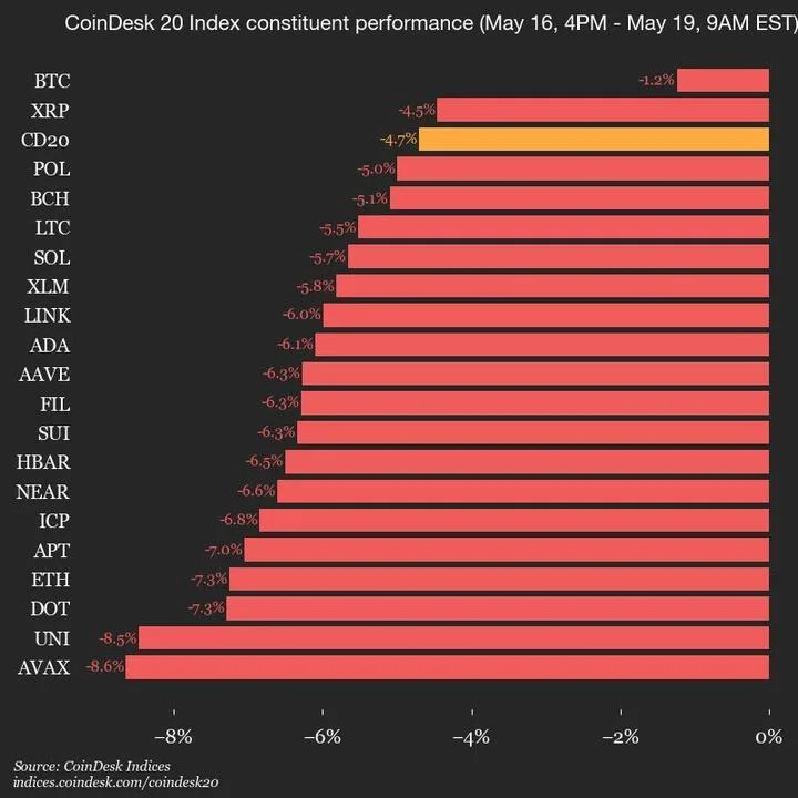 CoinDesk 20 Performance Update: Index Drops 4.7% Over Weekend as All Assets Decline