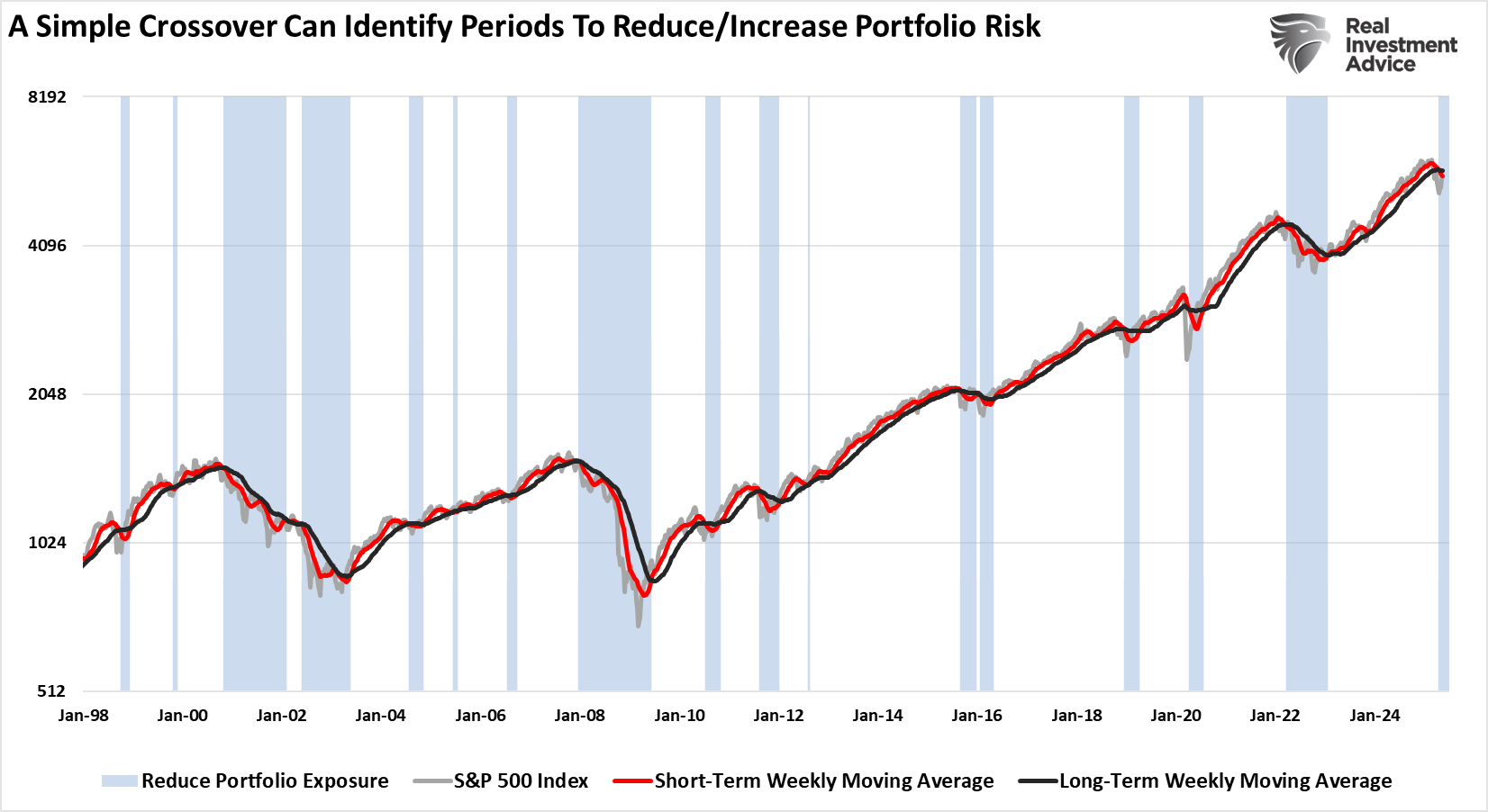 Recession Probabilities Decline as Markets Signal Soft Landing