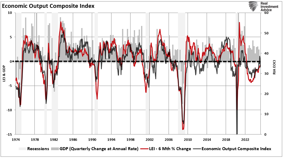 Recession Probabilities Decline as Markets Signal Soft Landing