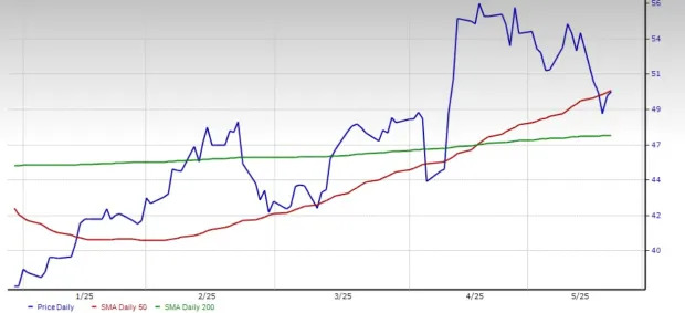 Newmont Stock Slips Below 50-Day SMA: What Should Investors Do Now?