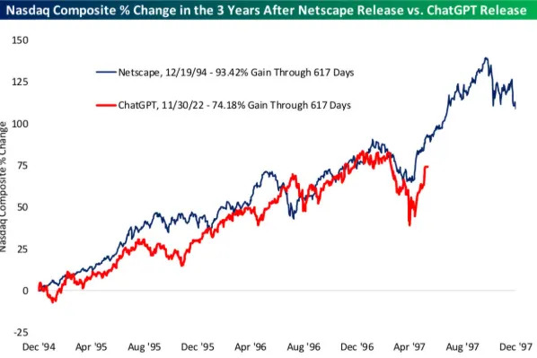 US Stocks Brush Off Moody's, Echo Past Tech Booms