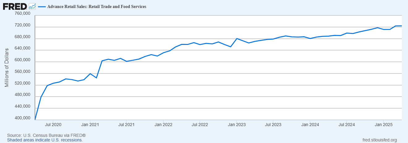 Retail Sales Continue to Show the Effects of Inflation