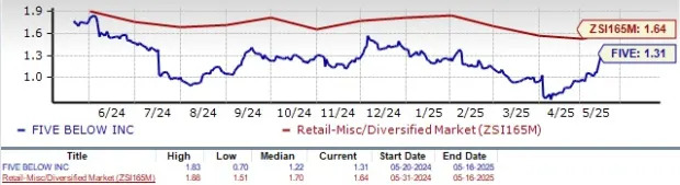 FIVE Stock Trades Above 50 & 200-Day SMAs: Time to Buy, Hold or Sell?
