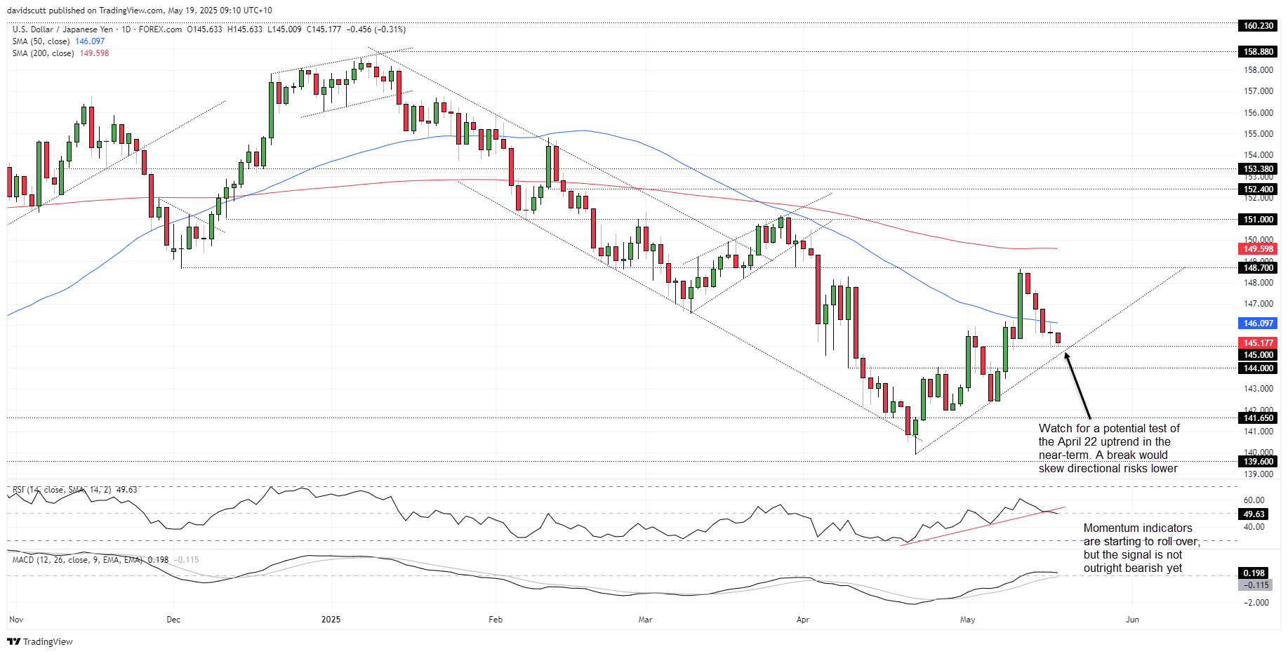 US Dollar: Bearish Pressure Mounts as Moody’s Downgrade Raises Growth Concerns