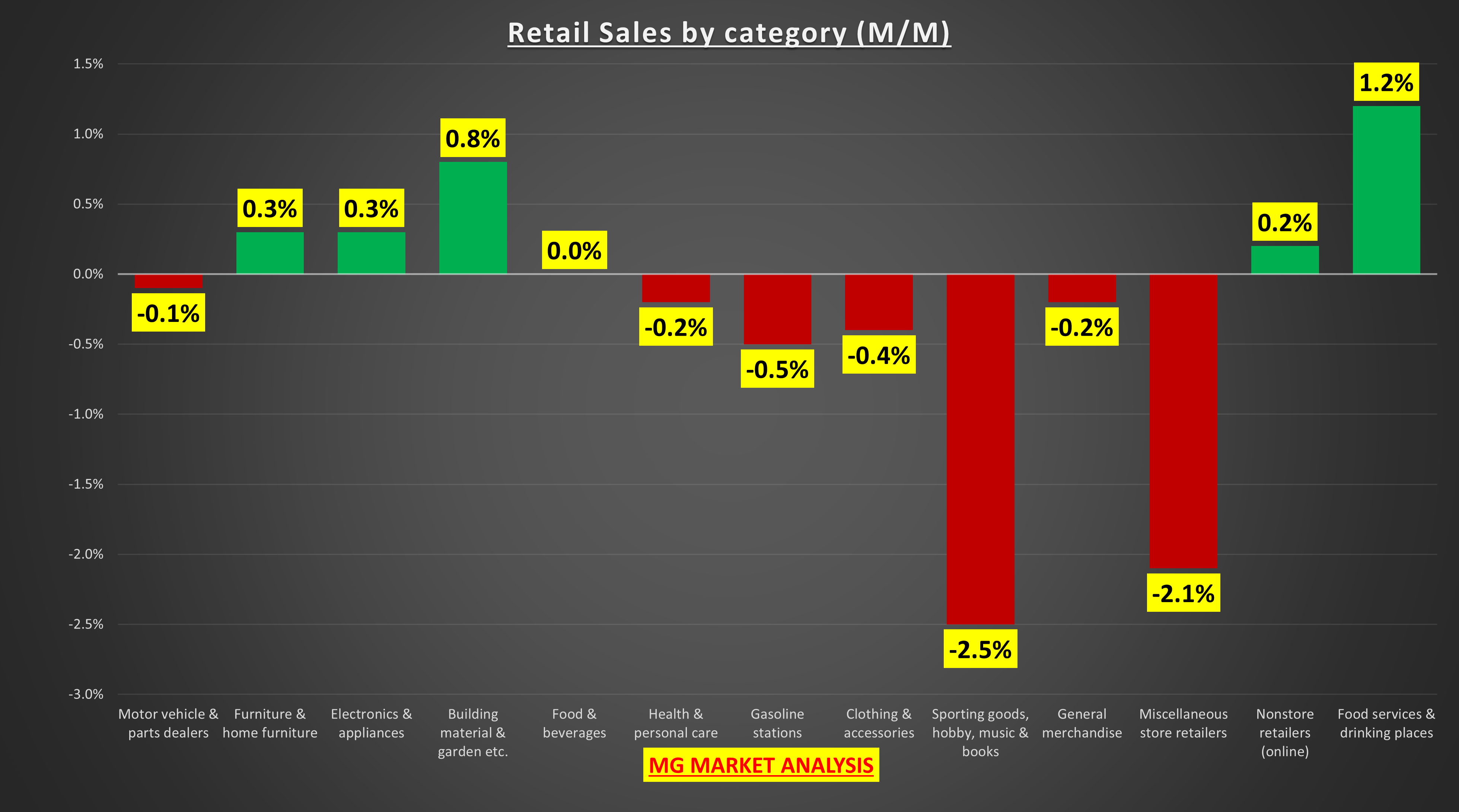 Retail Sales Continue to Show the Effects of Inflation