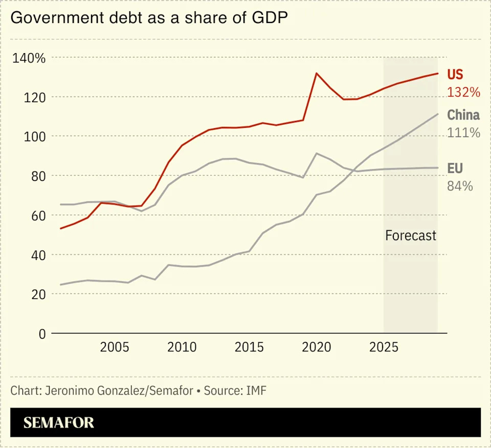 US debt and renewed trade fears spook global markets