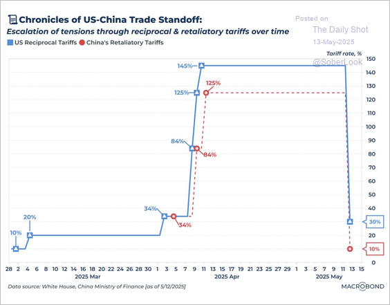 Recession Probabilities Decline as Markets Signal Soft Landing