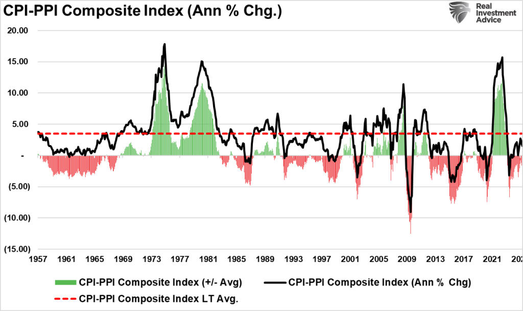 Recession Probabilities Decline as Markets Signal Soft Landing