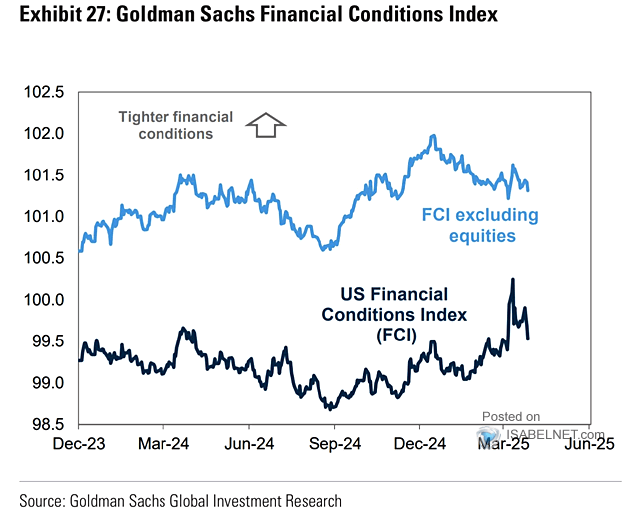 Recession Probabilities Decline as Markets Signal Soft Landing