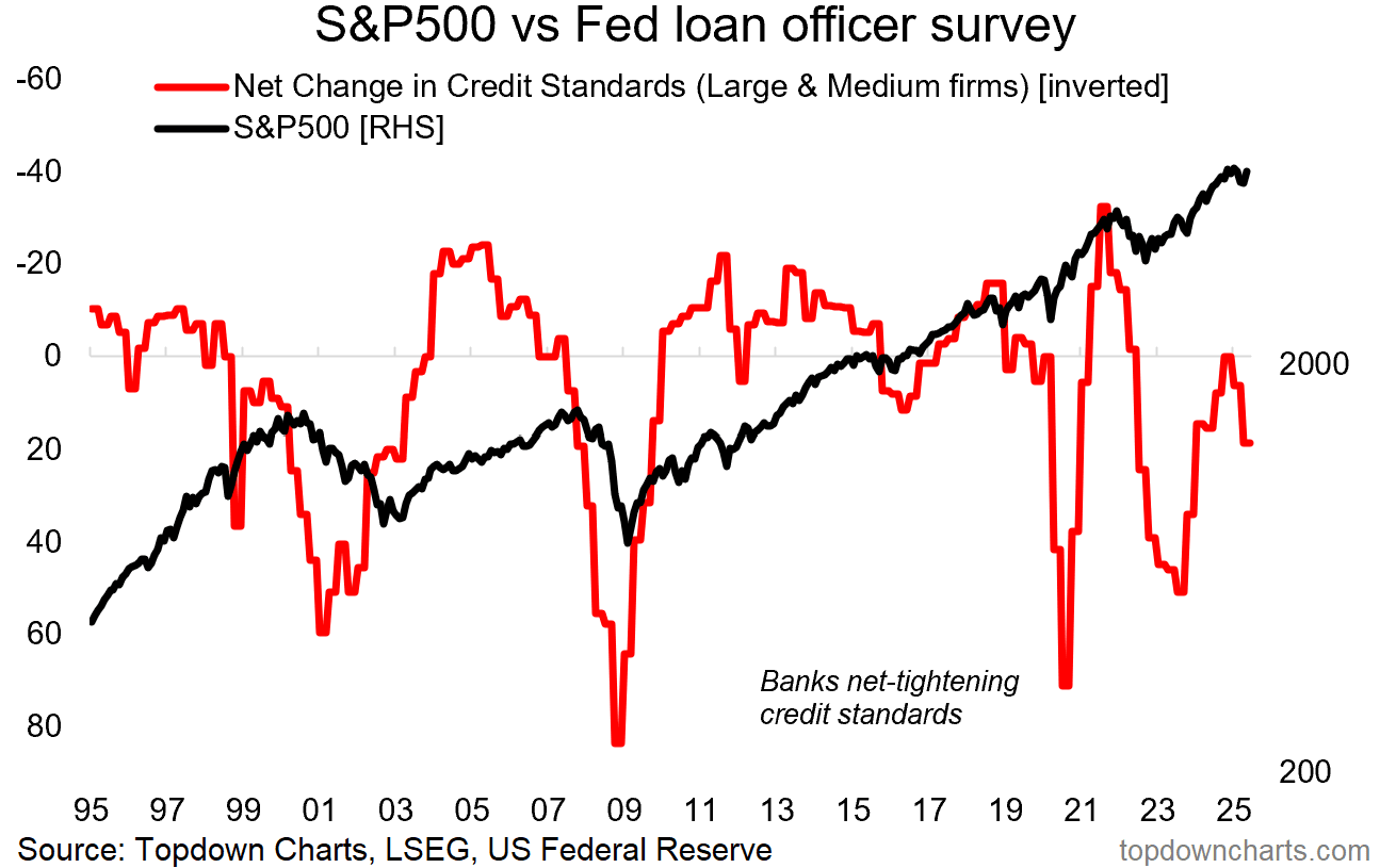 6 Charts Show How Valuations, Credit Risk, and Sentiment Could Stall the Rebound
