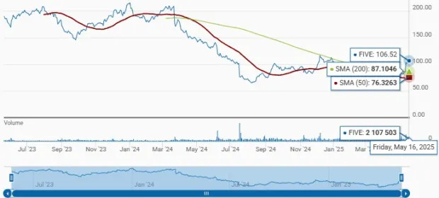 FIVE Stock Trades Above 50 & 200-Day SMAs: Time to Buy, Hold or Sell?