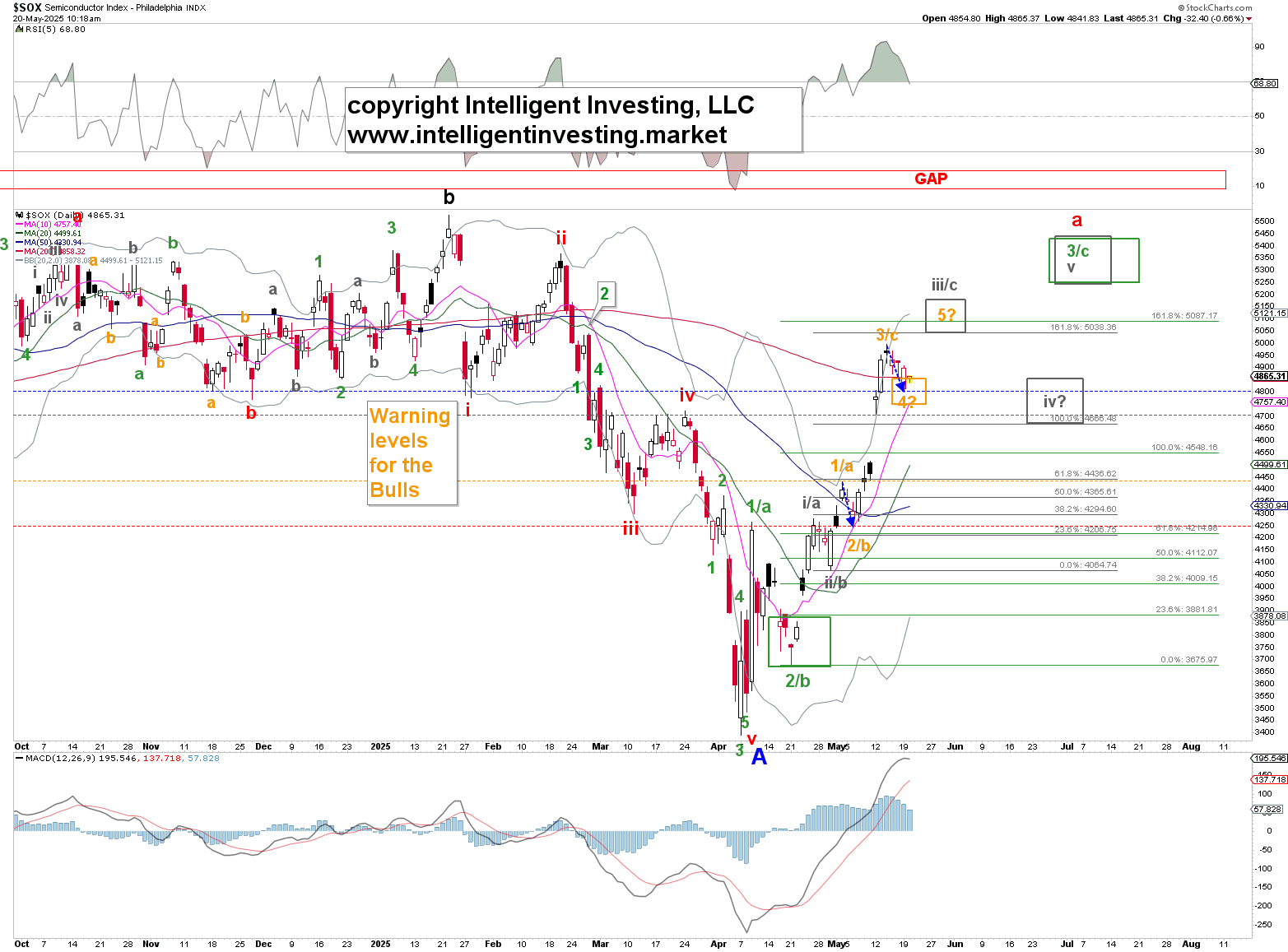 Semiconductor Index Follows Flat Correction Roadmap—Elliott Wave Targets $5,700
