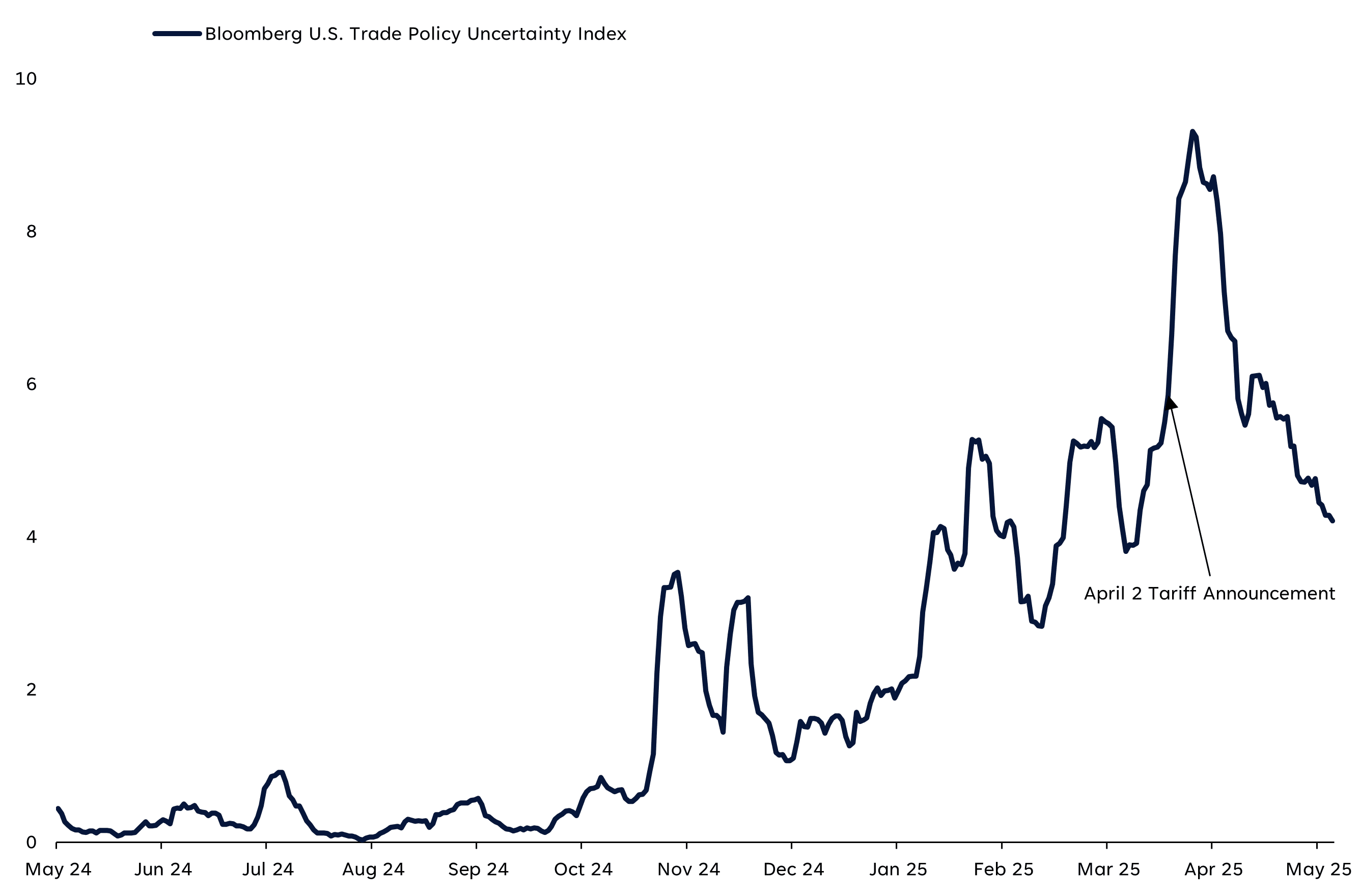 Equity Markets Rally Fast, but Policy Uncertainty Keeps Investors on Edge