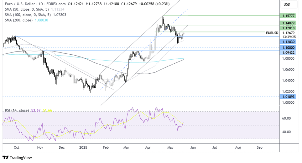 EUR/USD, FTSE 100 Forecast: Two Trades to Watch