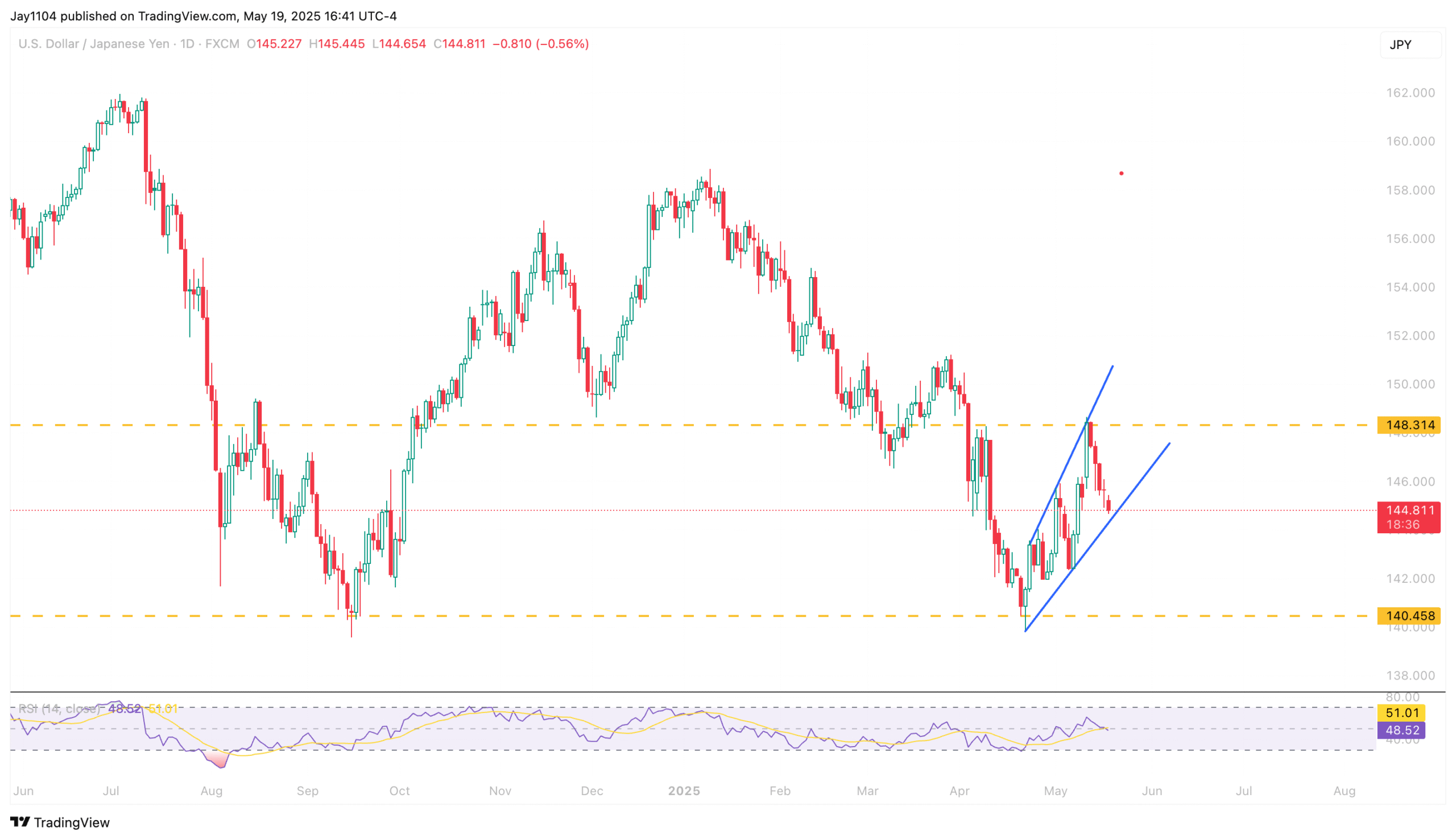 S&P 500: Is This the Calm Before the Storm as Yields Near a Turning Point?