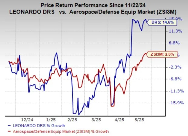 Reasons to Include Leonardo DRS Stock in Your Portfolio Right Now